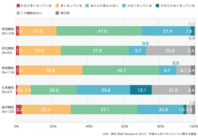 図表.2　2025年ごろの従業員数の予測